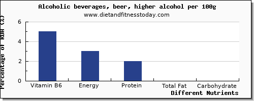 chart to show highest vitamin b6 in alcohol per 100g